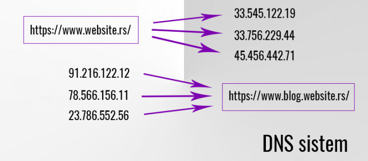 Ilustracija DNS sistema koji povezuje rs domen adrese sa više IP adresa, prikazujući kako domeni kao što su website.rs i blog.website.rs funkcionišu u mrežnom okruženju