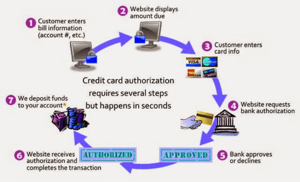 autorizacioni tok e-commerce transakcije