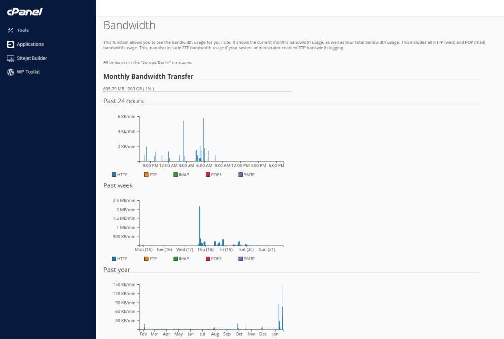 web server - metrika protoka podataka za web sajt